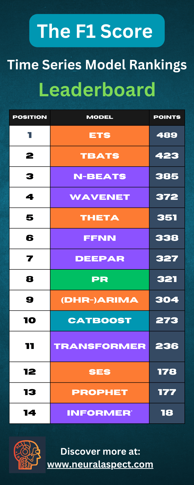 The F1 Score Time Series Model Championships Leaderboard